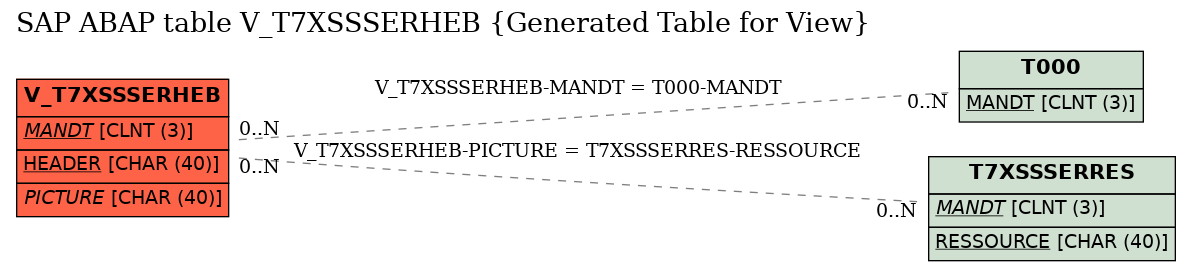 E-R Diagram for table V_T7XSSSERHEB (Generated Table for View)