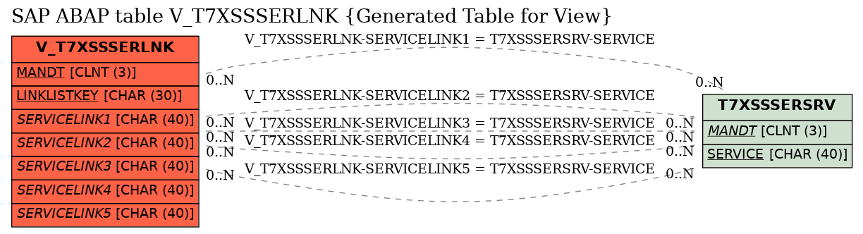 E-R Diagram for table V_T7XSSSERLNK (Generated Table for View)