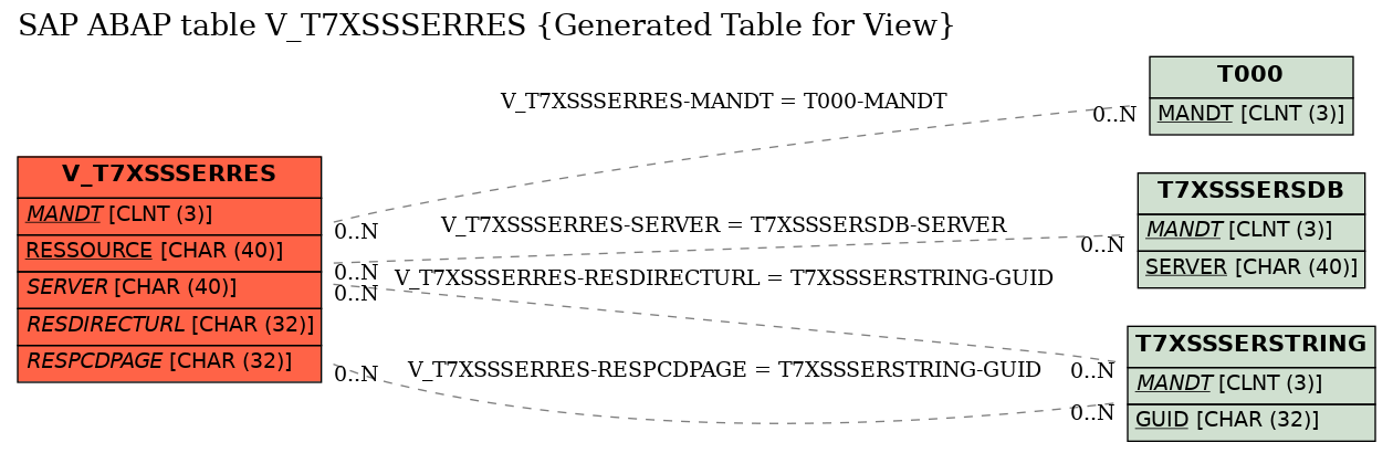 E-R Diagram for table V_T7XSSSERRES (Generated Table for View)