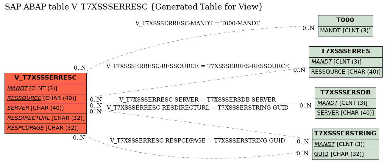 E-R Diagram for table V_T7XSSSERRESC (Generated Table for View)
