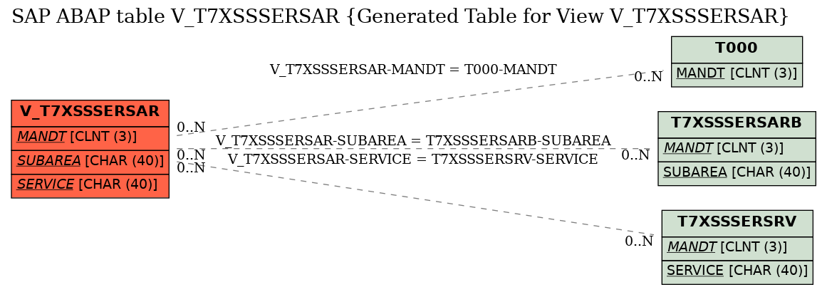 E-R Diagram for table V_T7XSSSERSAR (Generated Table for View V_T7XSSSERSAR)