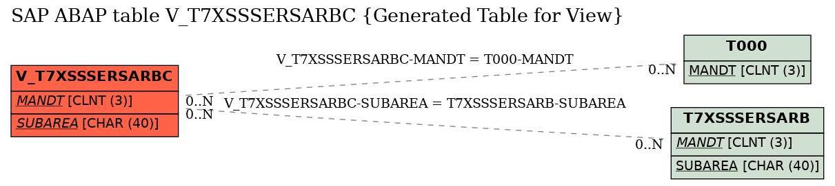 E-R Diagram for table V_T7XSSSERSARBC (Generated Table for View)