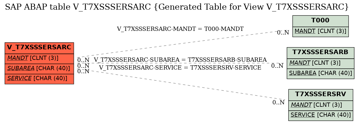 E-R Diagram for table V_T7XSSSERSARC (Generated Table for View V_T7XSSSERSARC)
