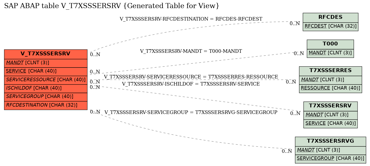 E-R Diagram for table V_T7XSSSERSRV (Generated Table for View)
