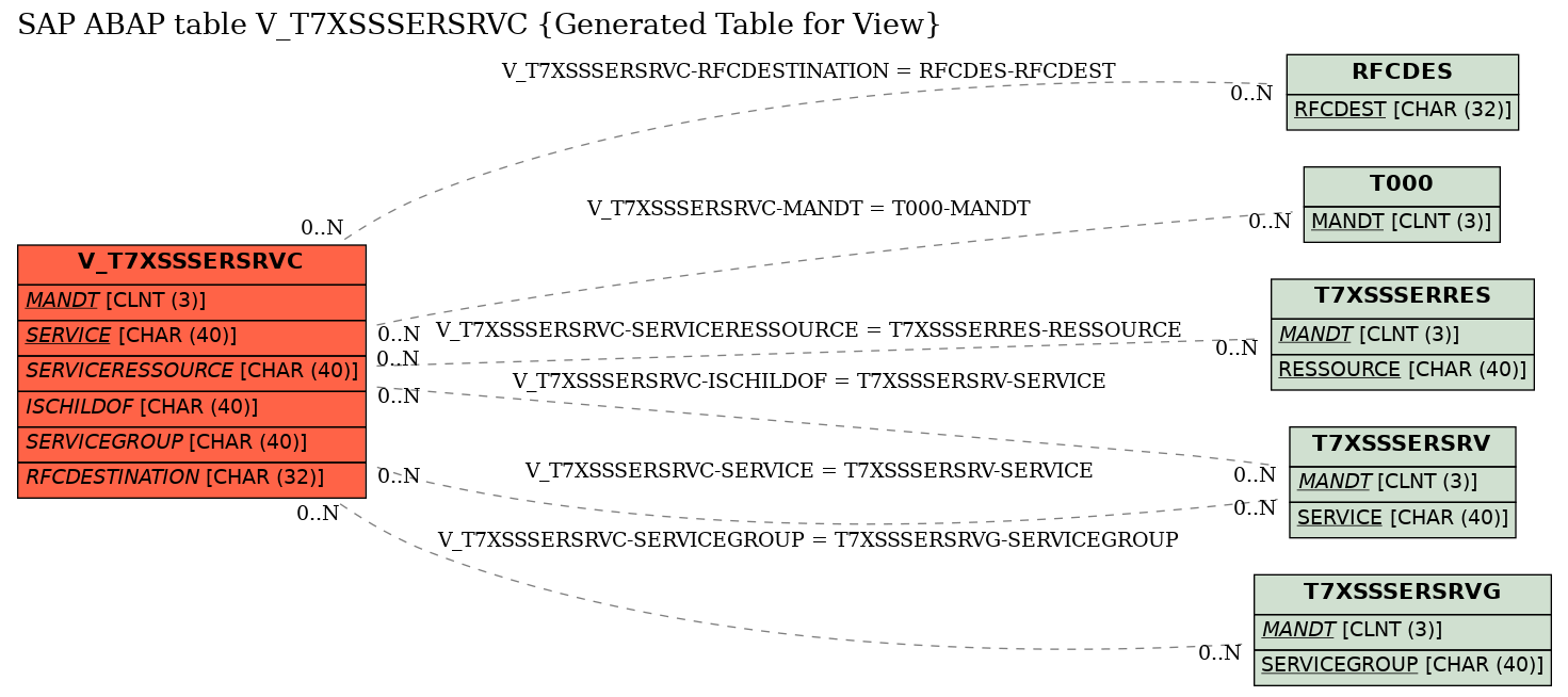E-R Diagram for table V_T7XSSSERSRVC (Generated Table for View)
