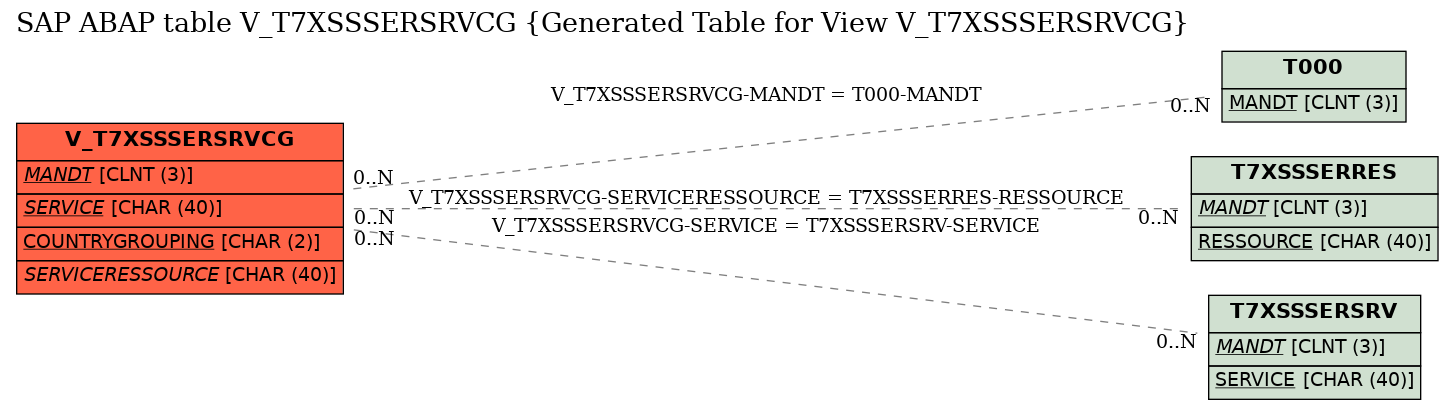 E-R Diagram for table V_T7XSSSERSRVCG (Generated Table for View V_T7XSSSERSRVCG)