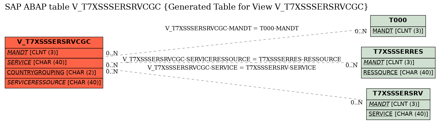 E-R Diagram for table V_T7XSSSERSRVCGC (Generated Table for View V_T7XSSSERSRVCGC)