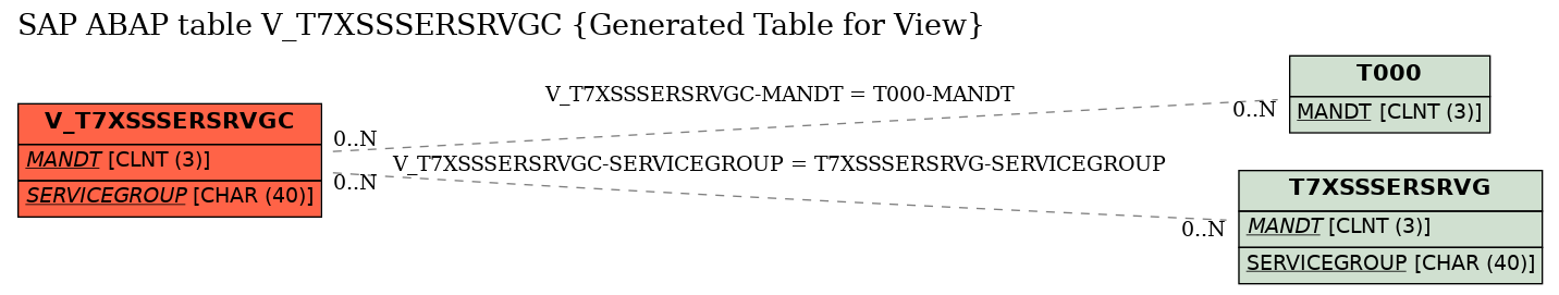E-R Diagram for table V_T7XSSSERSRVGC (Generated Table for View)