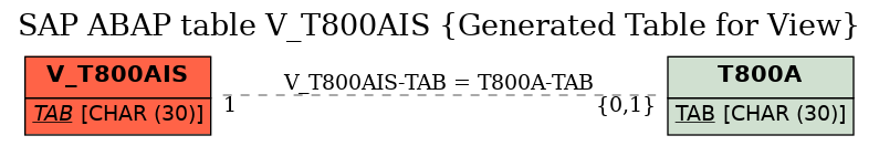 E-R Diagram for table V_T800AIS (Generated Table for View)