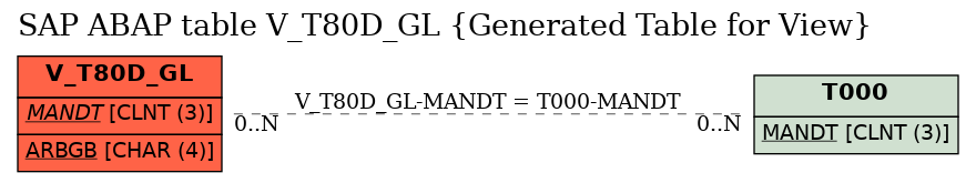 E-R Diagram for table V_T80D_GL (Generated Table for View)