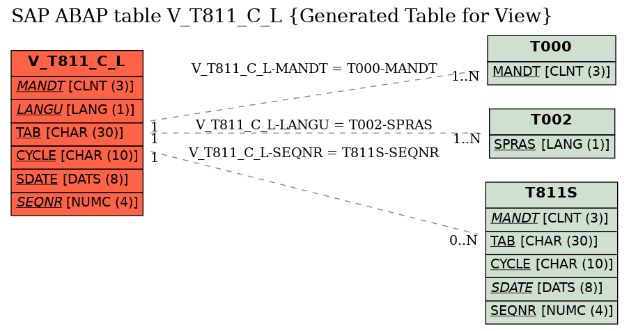 E-R Diagram for table V_T811_C_L (Generated Table for View)