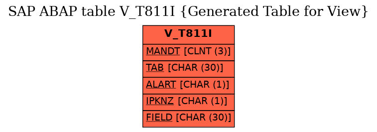 E-R Diagram for table V_T811I (Generated Table for View)