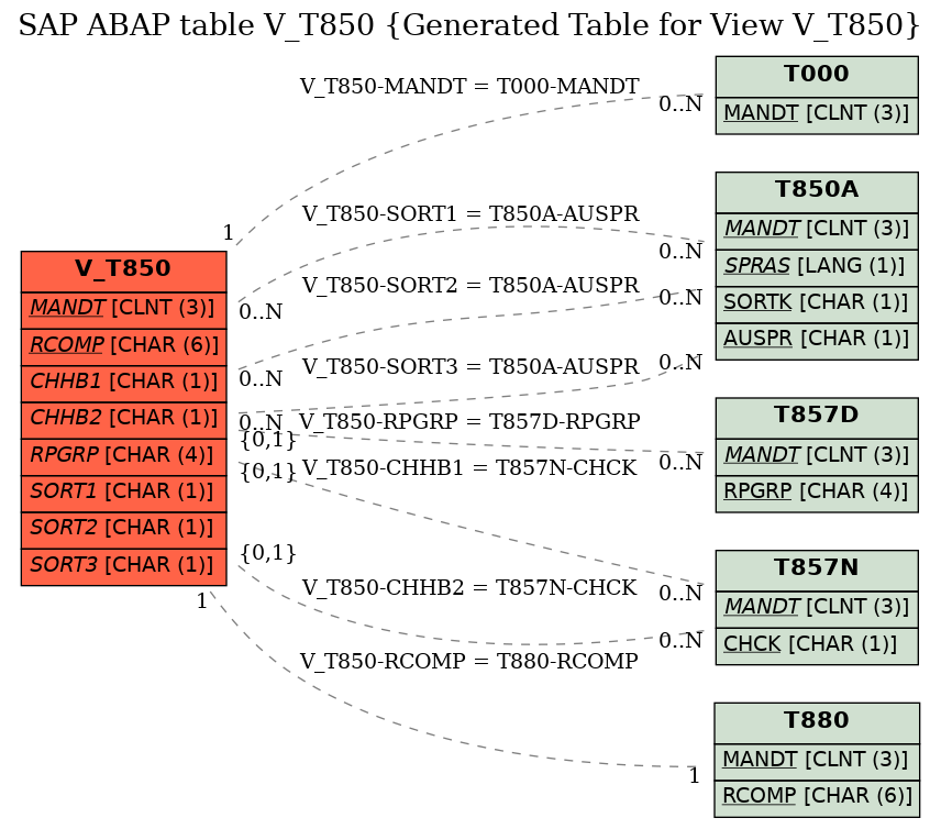 E-R Diagram for table V_T850 (Generated Table for View V_T850)