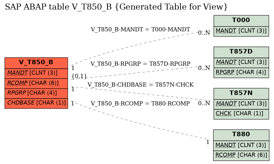 E-R Diagram for table V_T850_B (Generated Table for View)