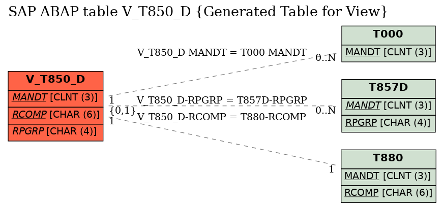 E-R Diagram for table V_T850_D (Generated Table for View)