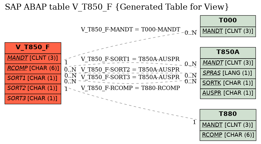 E-R Diagram for table V_T850_F (Generated Table for View)