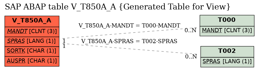 E-R Diagram for table V_T850A_A (Generated Table for View)