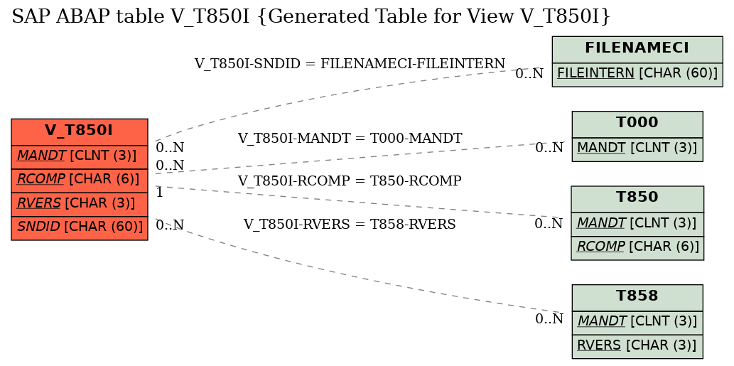 E-R Diagram for table V_T850I (Generated Table for View V_T850I)