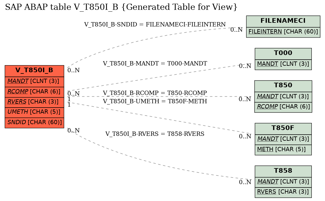 E-R Diagram for table V_T850I_B (Generated Table for View)