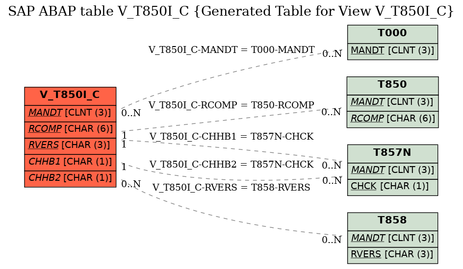 E-R Diagram for table V_T850I_C (Generated Table for View V_T850I_C)