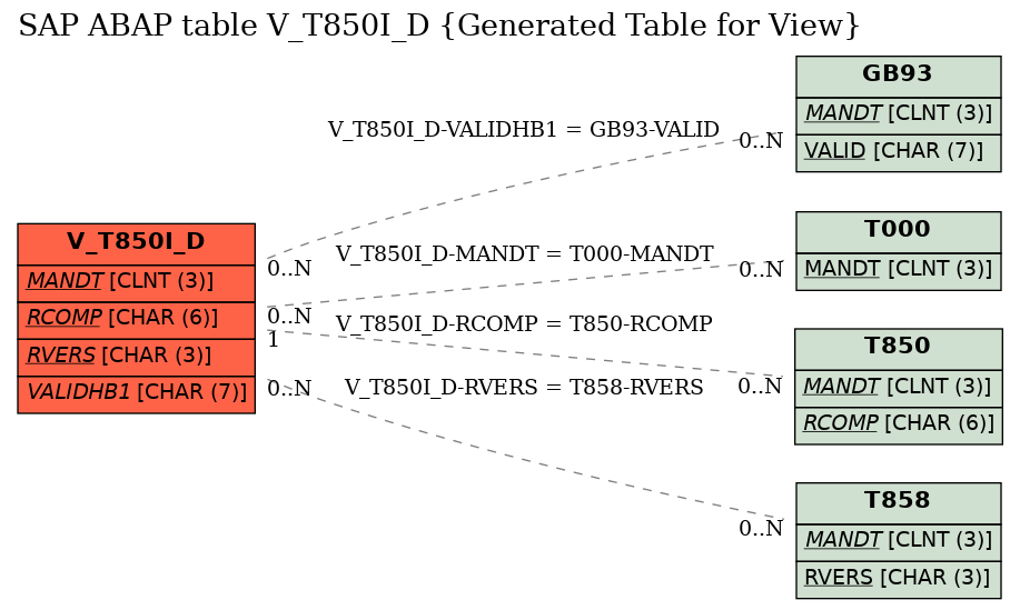 E-R Diagram for table V_T850I_D (Generated Table for View)