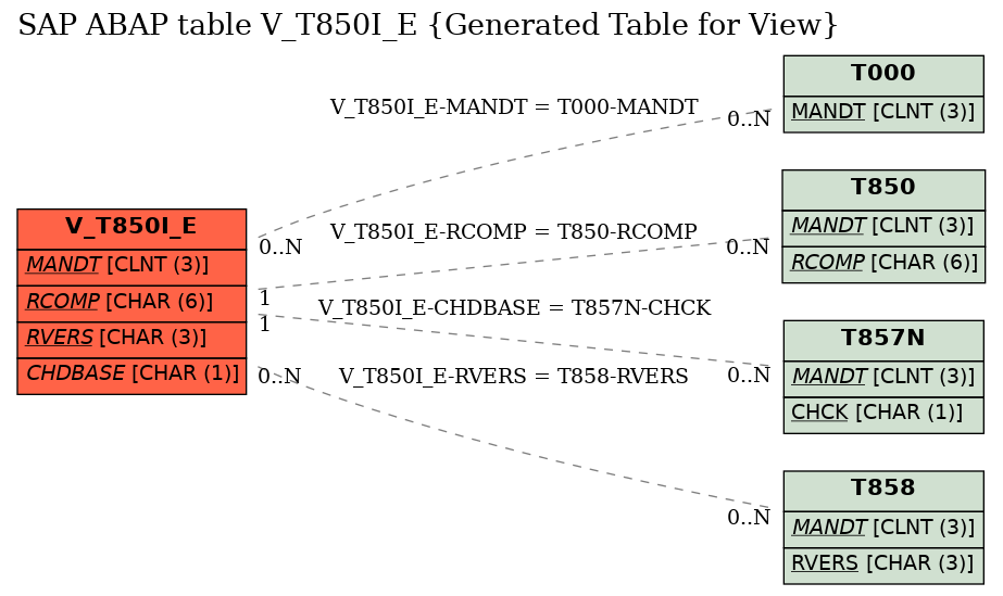 E-R Diagram for table V_T850I_E (Generated Table for View)