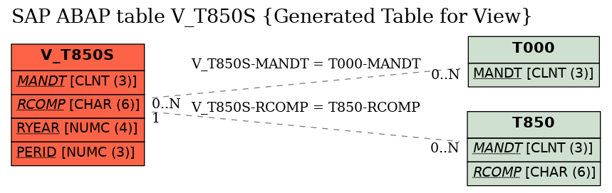 E-R Diagram for table V_T850S (Generated Table for View)