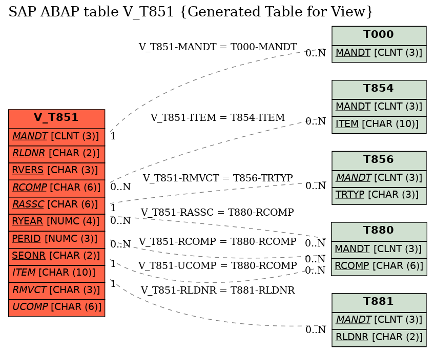 E-R Diagram for table V_T851 (Generated Table for View)