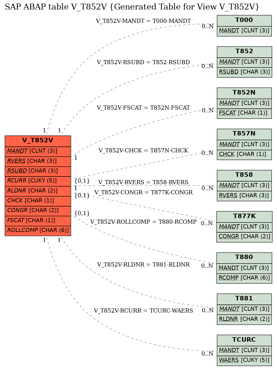 E-R Diagram for table V_T852V (Generated Table for View V_T852V)