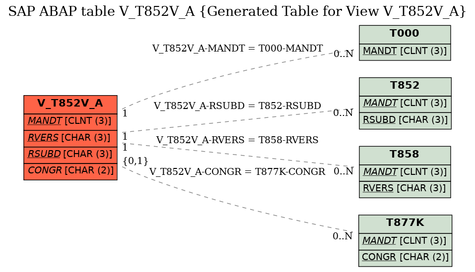 E-R Diagram for table V_T852V_A (Generated Table for View V_T852V_A)