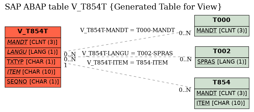 E-R Diagram for table V_T854T (Generated Table for View)