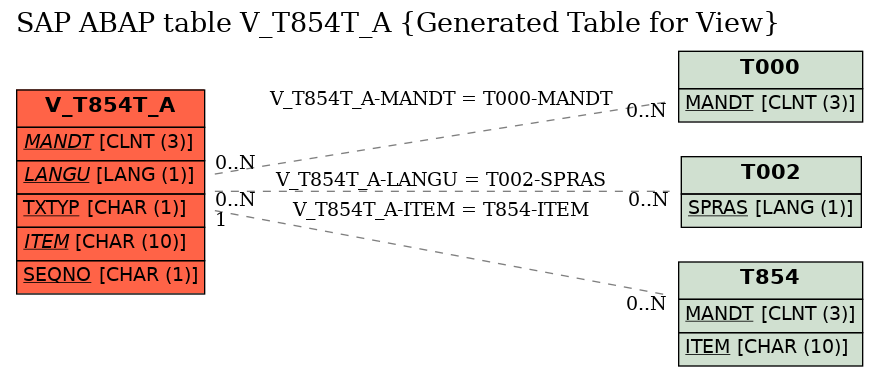 E-R Diagram for table V_T854T_A (Generated Table for View)