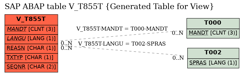 E-R Diagram for table V_T855T (Generated Table for View)