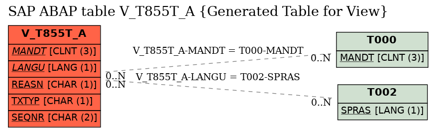 E-R Diagram for table V_T855T_A (Generated Table for View)