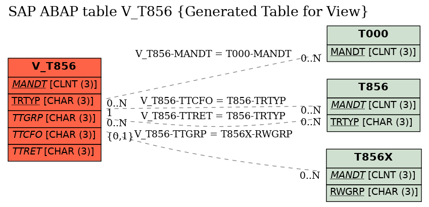 E-R Diagram for table V_T856 (Generated Table for View)