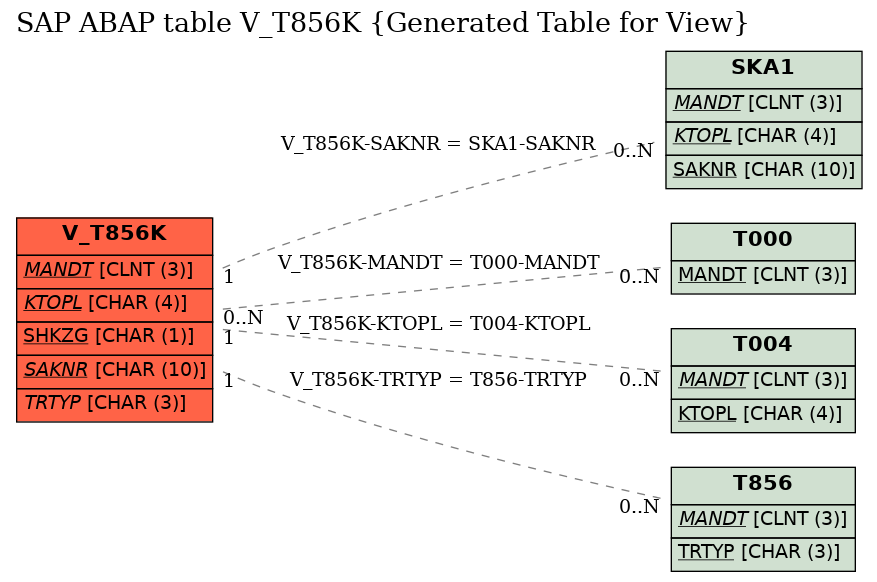 E-R Diagram for table V_T856K (Generated Table for View)