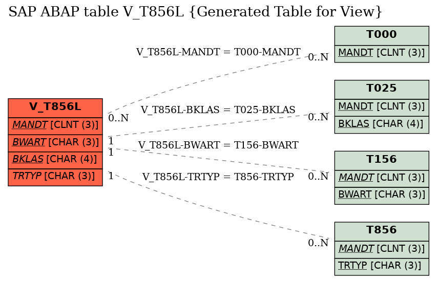 E-R Diagram for table V_T856L (Generated Table for View)