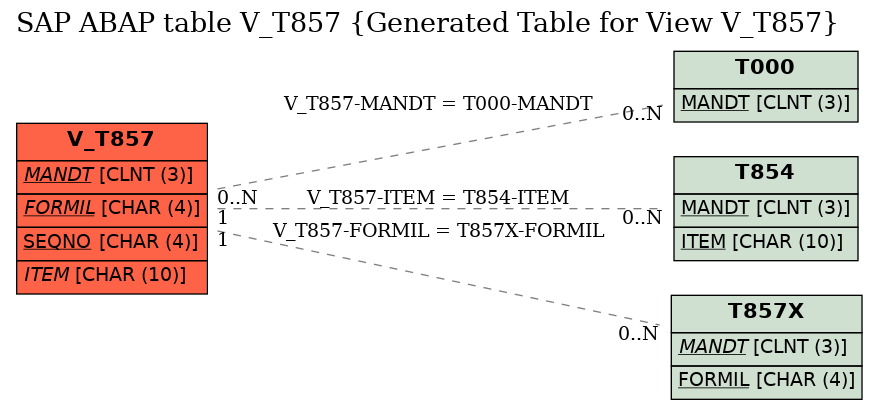 E-R Diagram for table V_T857 (Generated Table for View V_T857)