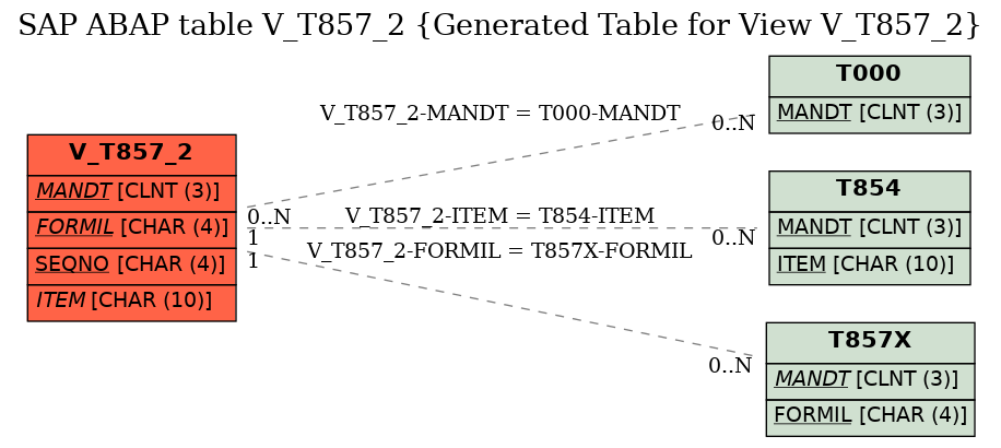 E-R Diagram for table V_T857_2 (Generated Table for View V_T857_2)