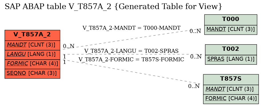 E-R Diagram for table V_T857A_2 (Generated Table for View)
