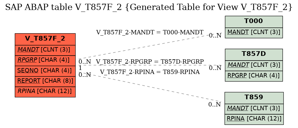E-R Diagram for table V_T857F_2 (Generated Table for View V_T857F_2)