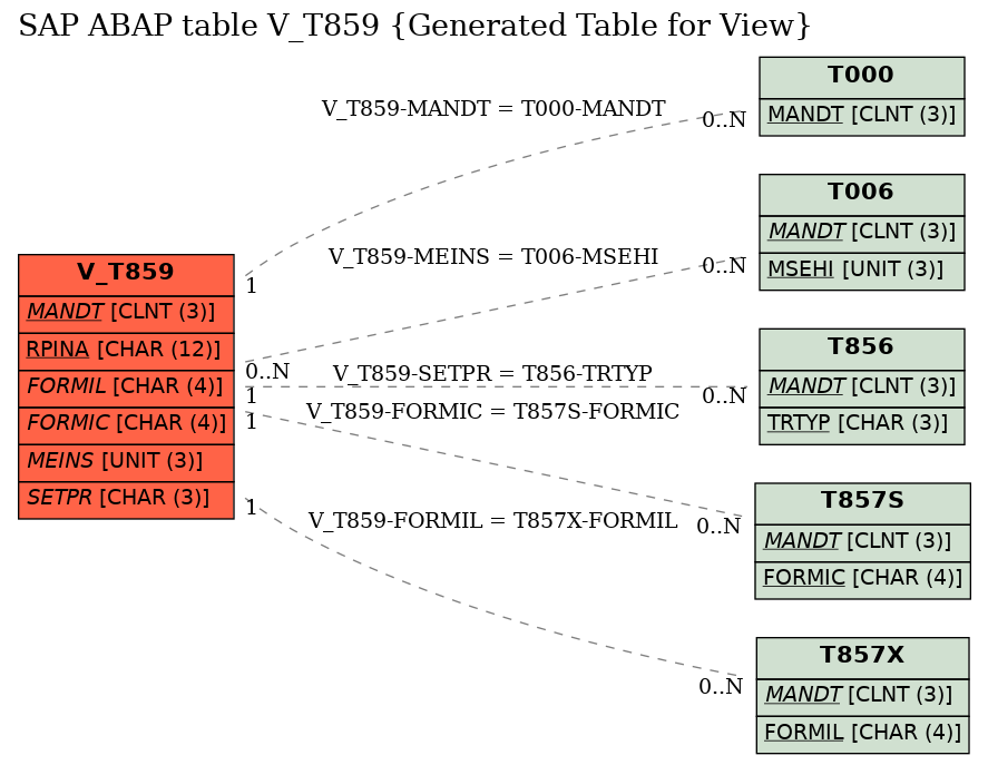 E-R Diagram for table V_T859 (Generated Table for View)