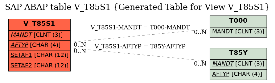 E-R Diagram for table V_T85S1 (Generated Table for View V_T85S1)