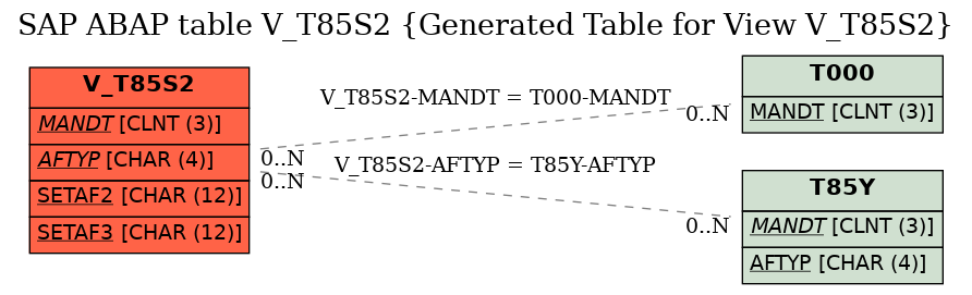 E-R Diagram for table V_T85S2 (Generated Table for View V_T85S2)
