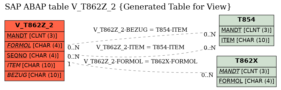 E-R Diagram for table V_T862Z_2 (Generated Table for View)