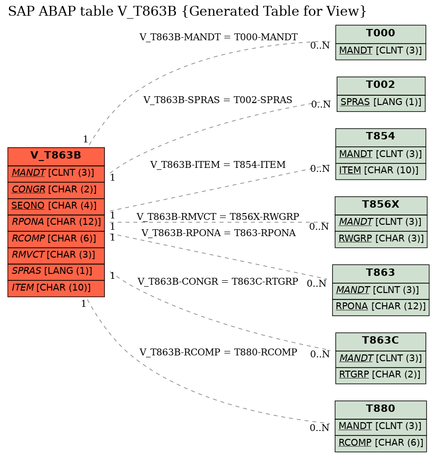 E-R Diagram for table V_T863B (Generated Table for View)