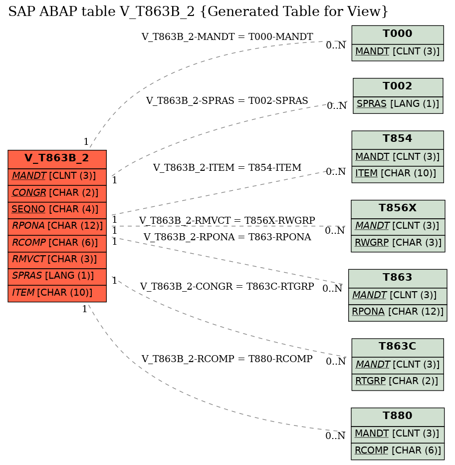 E-R Diagram for table V_T863B_2 (Generated Table for View)