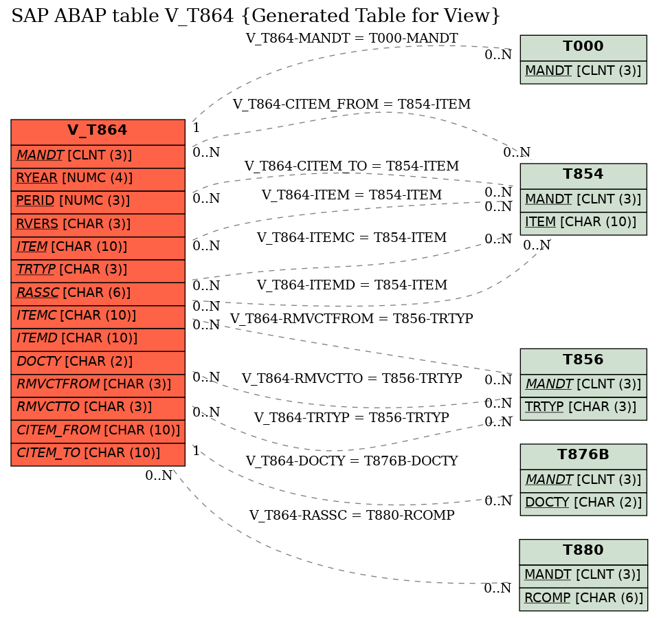 E-R Diagram for table V_T864 (Generated Table for View)