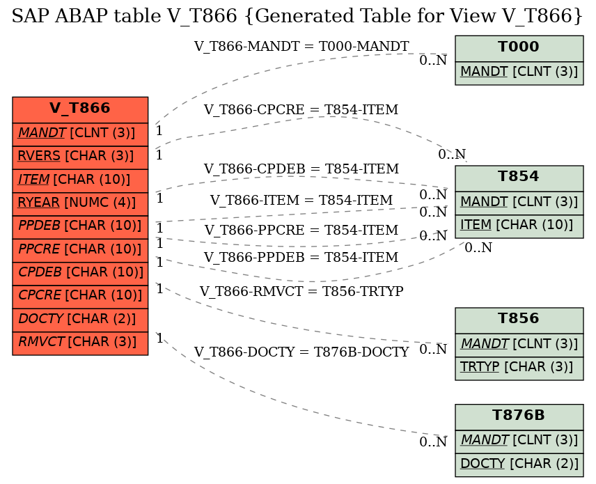 E-R Diagram for table V_T866 (Generated Table for View V_T866)