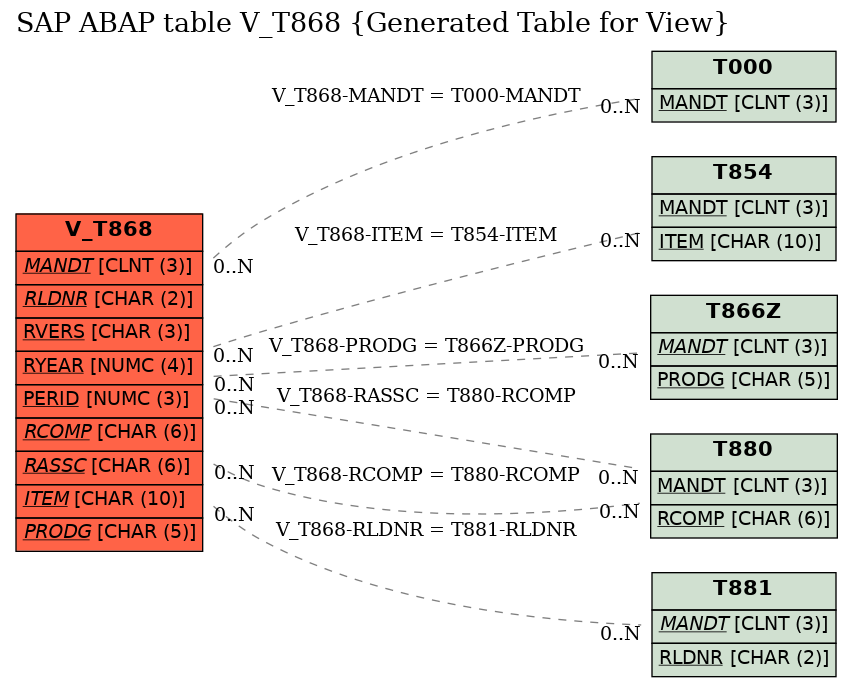 E-R Diagram for table V_T868 (Generated Table for View)